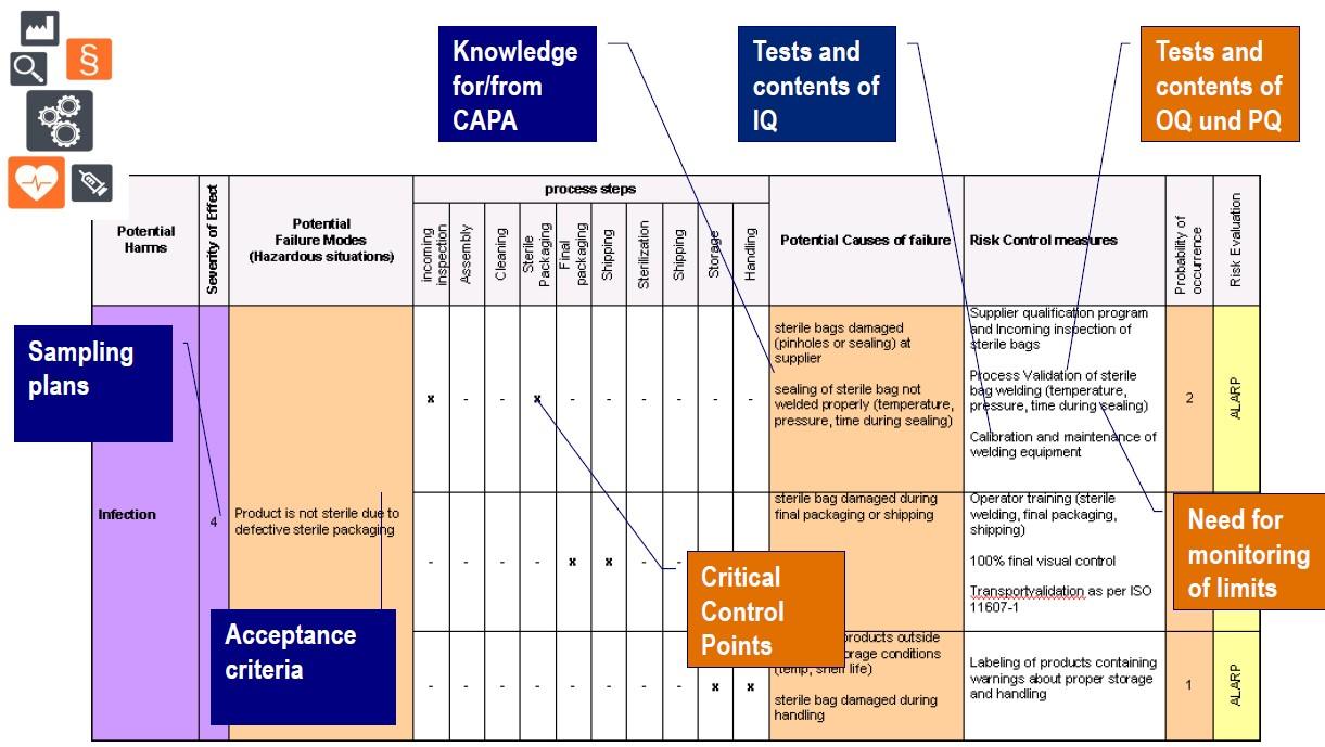 Making use of Risk Analysis