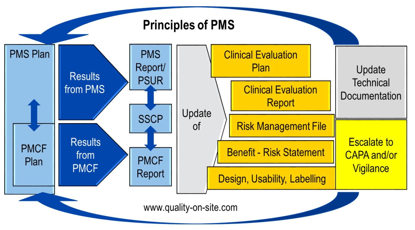 PMS Sytem as per MDR